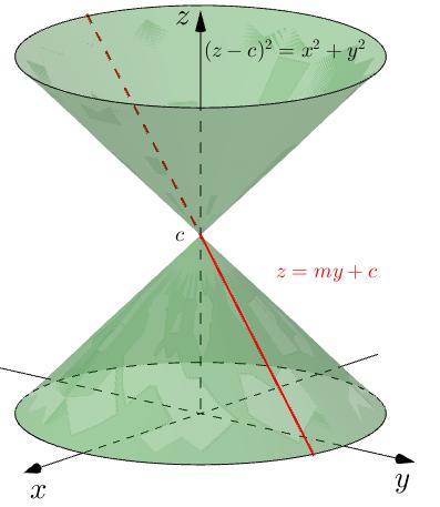 parallela all asse z e passante per (x 0, y 0, 0) e generatrici parallele all asse z.