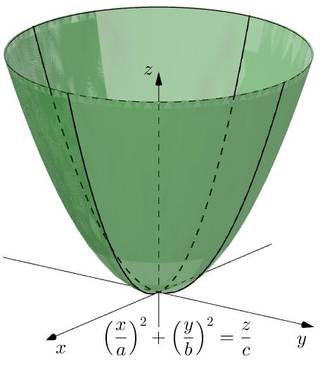 223 R. Tauraso - Analisi Matematica II Il paraboloide ellittico ( x a ) 2 + ( y b ) 2 = z c si dice paraboloide ellittico.
