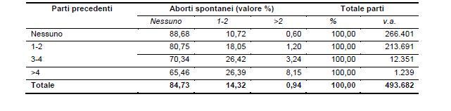 Figura 5 A - Tassi e Rapporti di abortività Italia 1978-2015 Fonte: Relazione del Ministro della salute sulla attuazione della legge contenente norme per la tutela sociale della maternità e per l