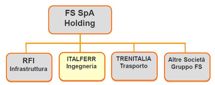 Il Gruppo FSI Italferr è la società di ingegneria del gruppo Ferrovie dello Stato Italiane, una holding moderna