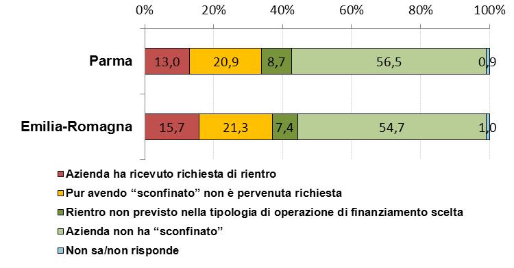 Al di là delle forme utilizzate sembra rilevarsi un lieve aumento della domanda di credito bancario, con il 16,5% delle imprese che ha aumentato la richiesta di finanziamenti nel 2012 e il 12,2% che