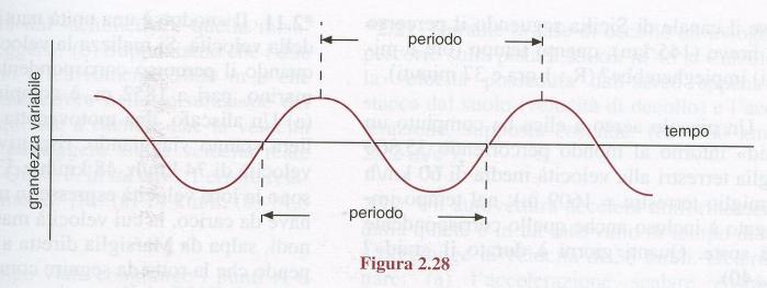 Si chiama «periodico» un moto le cui caratteristiche si ripresentino identiche a