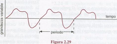 Il valore di ciascuno di questi intervalli di tempo definisce il periodo del moto