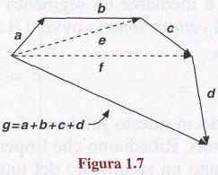 vettori mostrati in fig. 1.8 rappresentano gli spostamenti s 1, s 2, s 3, s 4, s 5 compiuti successivamente Figura 1.