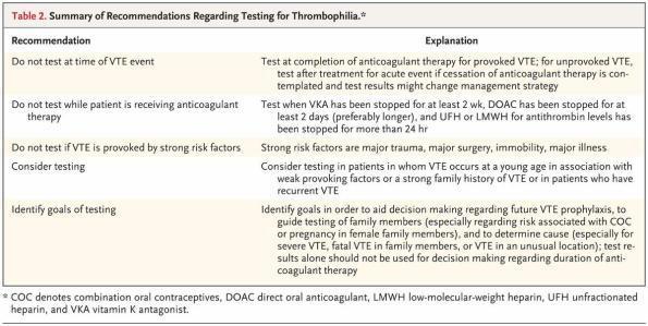 Table 2 Thrombophilia Testing and Venous Thrombosis. Connors, Jean New England Journal of Medicine. 377(12):1177-1187, September 21, 2017. DOI: 10.