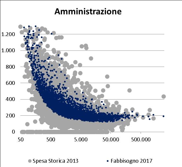 Fabbisogni standard