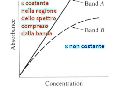 Deviazioni strumentali La legge di Lambert-Beer è una relazione limite, nel senso che una vera linearità tra assorbanza e concentrazione esige l uso di una radiazione esattamente monocromatica All