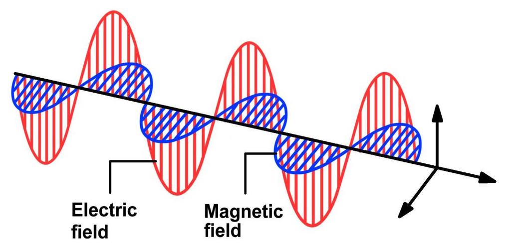 dal movimento periodico di una carica elettrica che genera campi elettrici (E) e magnetici (H) oscillanti con andamento