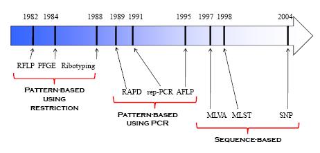 Brucella typing Metodi su base genomica: Diventati disponibili dal momento che sono state disponibili le prime Sequenze complete di Brucella 1.
