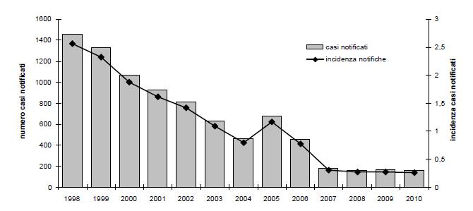 Brucellosi in Italia Negli anni 70 incidenza di 5 casi per 100000 mentre attualmente si registra incidenza 0,2 L 89% dei casi notificati tra il 1998 e il 2010 sono stati registrati in Campania,
