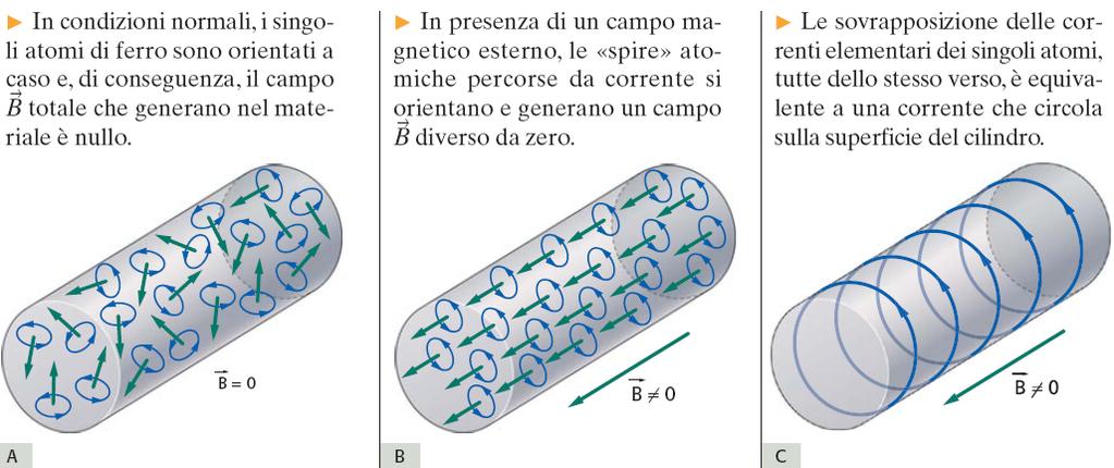 Le proprietà magnetiche dei materiali Consideriamo, ad esempio,