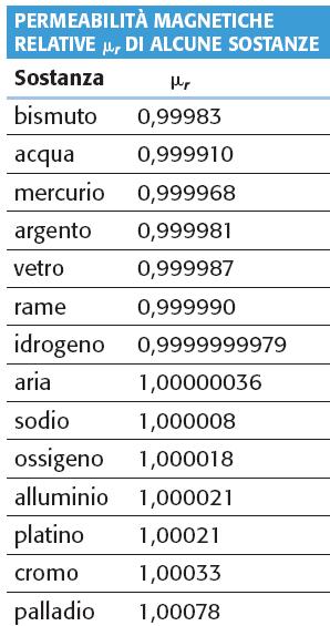 La permeabilità magnetica relativa La risposta di una sostanza ad un campo magnetico è descritta dalla permeabilità