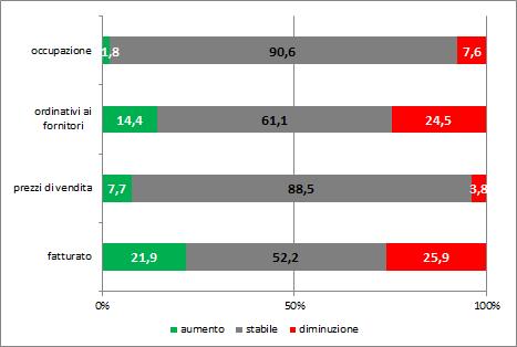 Previsioni per il I trimestre 2016 Come si evince dalla figura 2.