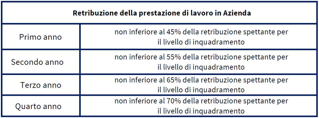 Retribuzione e inquadramento In tema di inquadramento e retribuzione dell apprendista, l'accordo Interconfederale del 18 maggio 2016 ha previsto che: il livello di inquadramento sia coerente con il