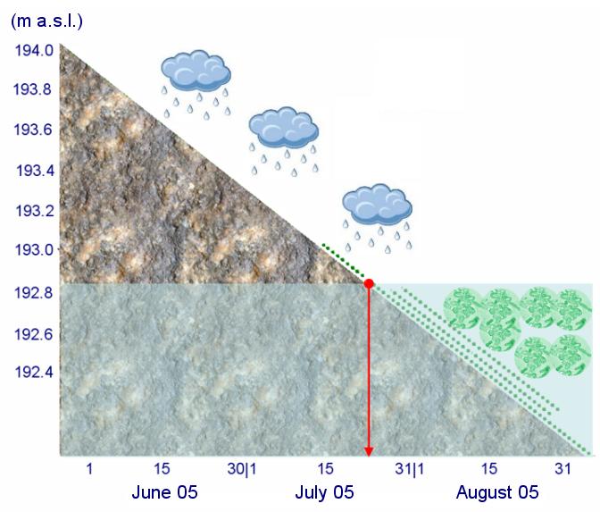 Quando piove fortemente: c è un dilavamento delle rive