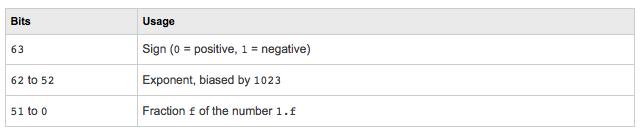 8 Tipo Floating point Tipo doppia precisione (o double) : IEEE Standard 754 : ogni