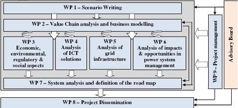 Grid for Vehicles (G4V) L organizzazione di progetto Enel Distribuzione è responsabile del WP5 ( Analysis of Grid Infrastructure ), ma è coinvolta in tutti i WPs.