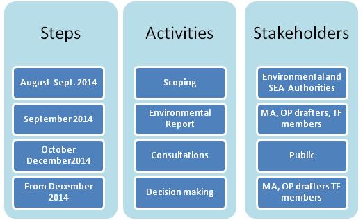 Nella fase preliminare di scoping, mediante le consultazioni con le Autorità VAS e le Autorità Ambientali, sulla base degli obiettivi e priorità d investimento selezionati per il programma, sono