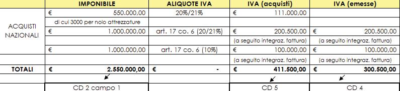 Comunicazione annuale dati IVA Esempio 2 - Subappalto in edilizia Un