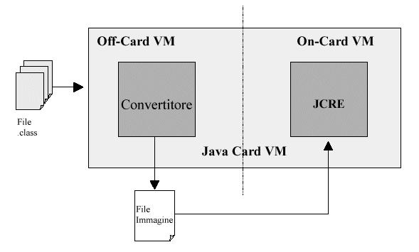 Java Card : Due Ambienti Griglie e