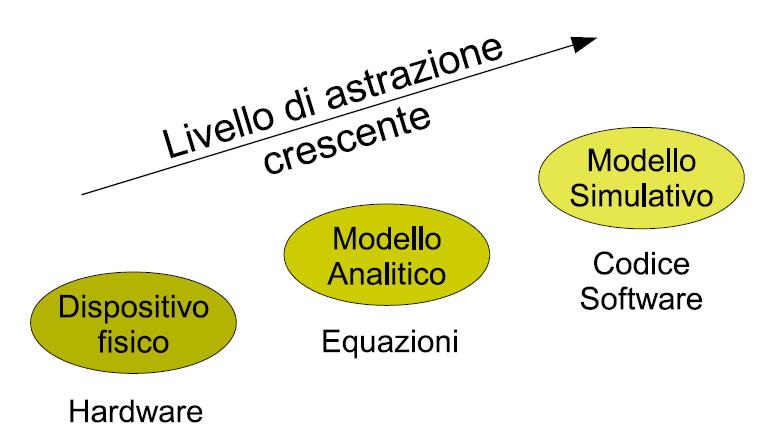 L importanza dei modelli Il passo fondamentale per la simulazione di un sistema è rappresentato dalla costruzione dei modelli degli elementi che costituiscono il sistema.