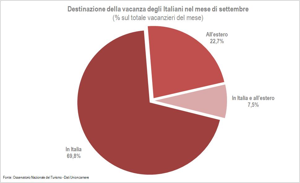 I soggiorni al mare rimangono protagonisti anche per il mese di settembre, le località balneari, infatti, sono state scelte dal 57,6% dei vacanzieri, quota che sale al 61,8% per le vacanze in Italia.