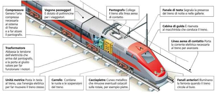 Il treno trasforma in movimento, l energia elettrica che prende dal pantografo (linea elettrica in alto).