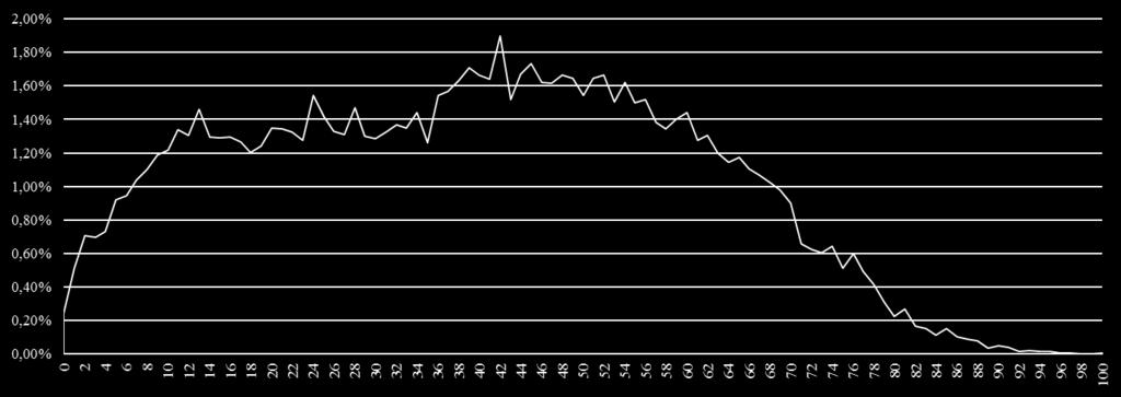 Distribuzione malati rari per età Fonte: