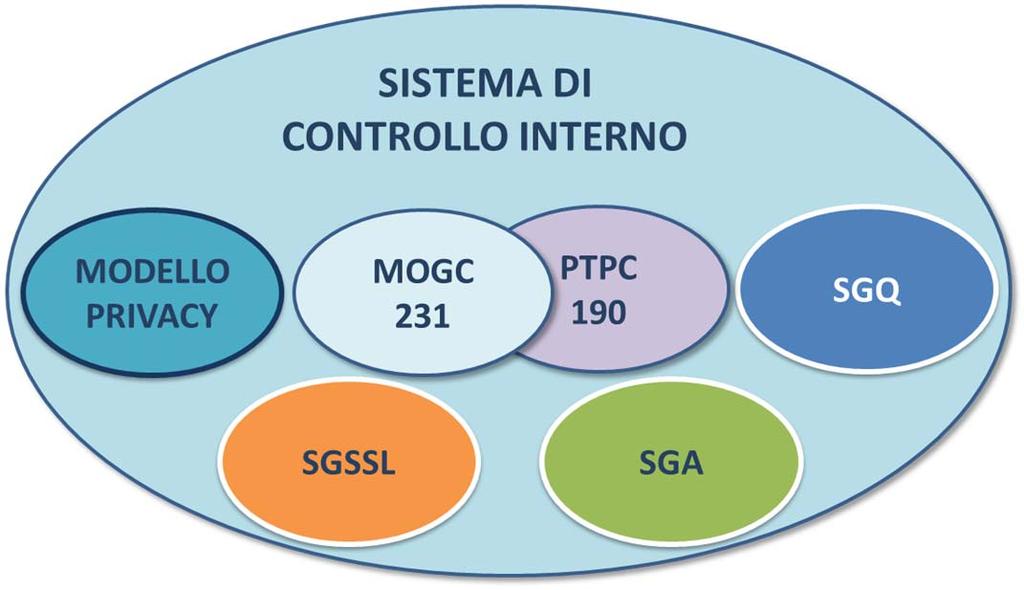 identificazione, la misurazione, la gestione e il monitoraggio dei principali rischi sistema integrato