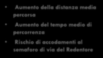 più fluido in via Giulio Cesare SVANTAGGI Aumento della distanza media percorsa