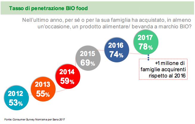 IL MERCATO DEL BIOLOGICO IN ITALIA > Tra i consumatori di