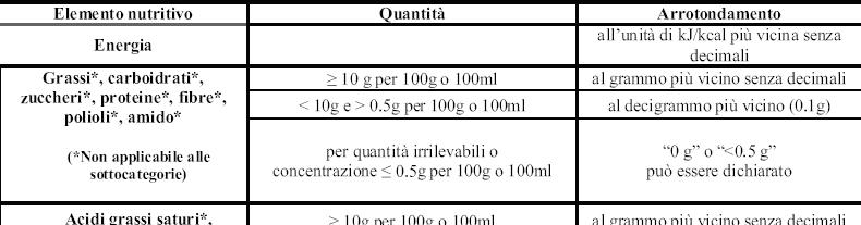 Arrotondamenti e