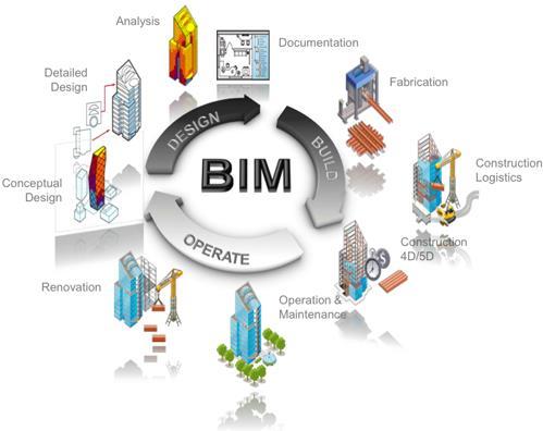 Una progettazione efficace dell impianto può essere realizzata attraverso software di modellizzazione virtuale innovativi quali il sistema BIM (Building Information Modeling) Con il modello BIM si