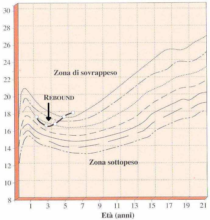 Esempio di Early adiposity rebound (inversione verso l alto della curva del BMI prima dei 3 anni)