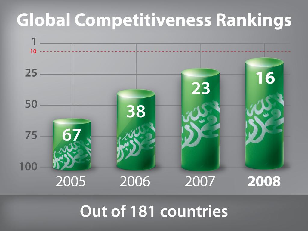 Global Competitiveness