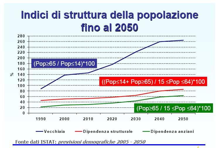 Per un aumento dell 1% dell incidenza della popolazione anziana (65+ anni) si