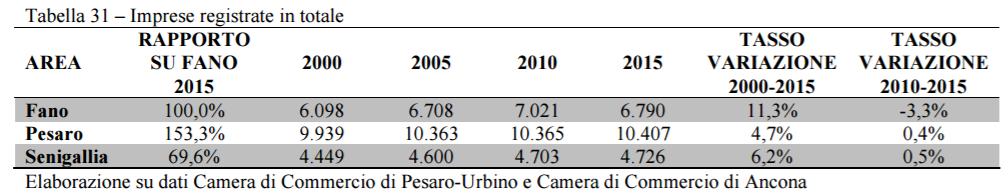 PRIMA IL BOOM DELLE IMPRESE, POI LA CRISI Senigallia Pesaro Fano -5 0 5 10 15 Tasso variazione 2010-2015 Tasso variazione 2000-2015 Tra il 2000 e il 2010
