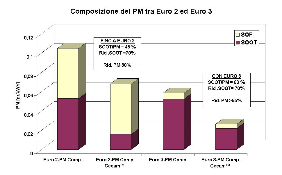 Effetto dell emulsione con motori Euro 3 I nuovi motori