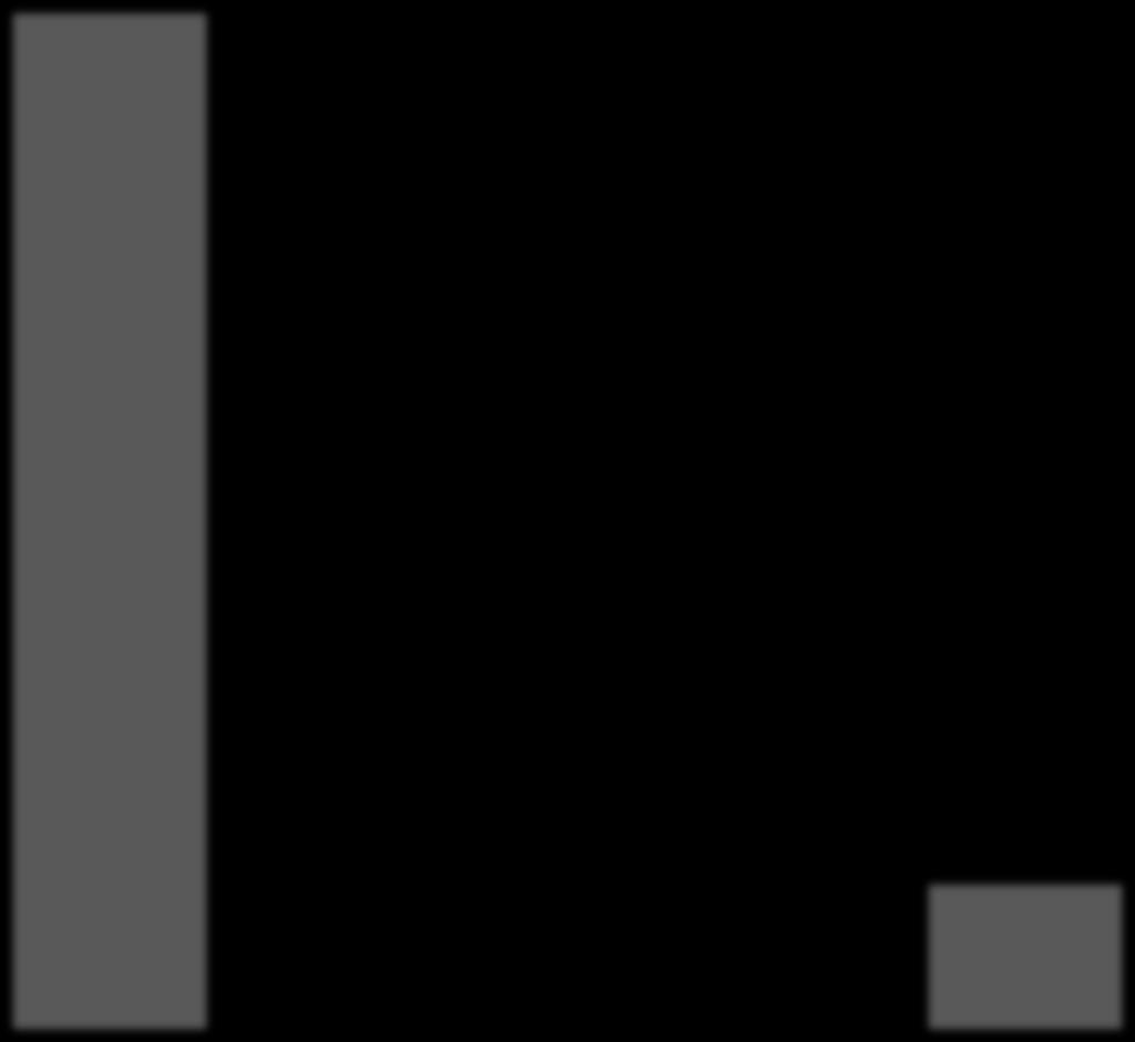 TWh TWh / anno 600 574 500 TWh elettrici TWh termici 400 300 14% del potenziale elettrico 18% del potenziale termico