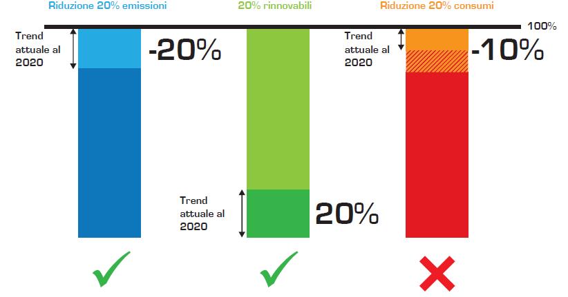 Piano Efficienza Energetica 2011: rinnovare parco edilizio (assorbe il 40% dei consumi finali) promuovere ruolo