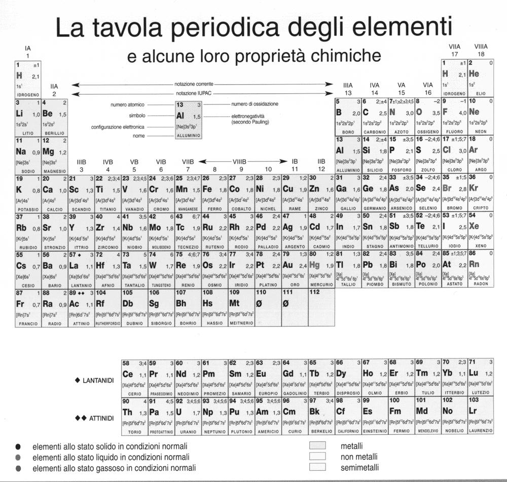 Elettroni ed orbitali Gli elettroni si muovono in particolari regioni dello spazio dette orbitali (rappresentati come nuvole elettroniche ). Ogni orbitale contiene al massimo due elettroni.