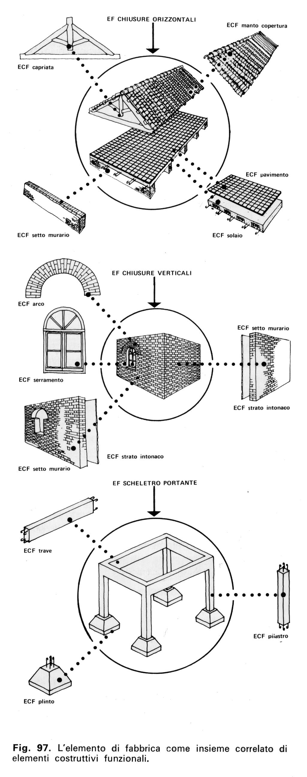 elemento di fabbrica come insieme correlato di elementi costruttivi funzionali elemento