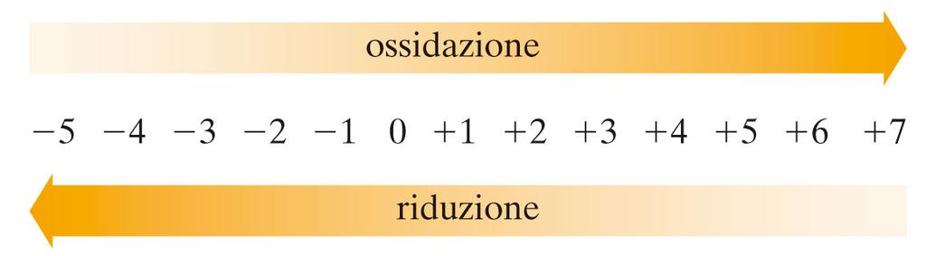 Ossidazione e riduzione: che cosa sono e come si riconoscono (I) L ossidazione provoca un aumento del numero