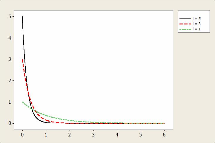 .. sono modellabili con una variabile aleatoria con distribuzione esponenziale.