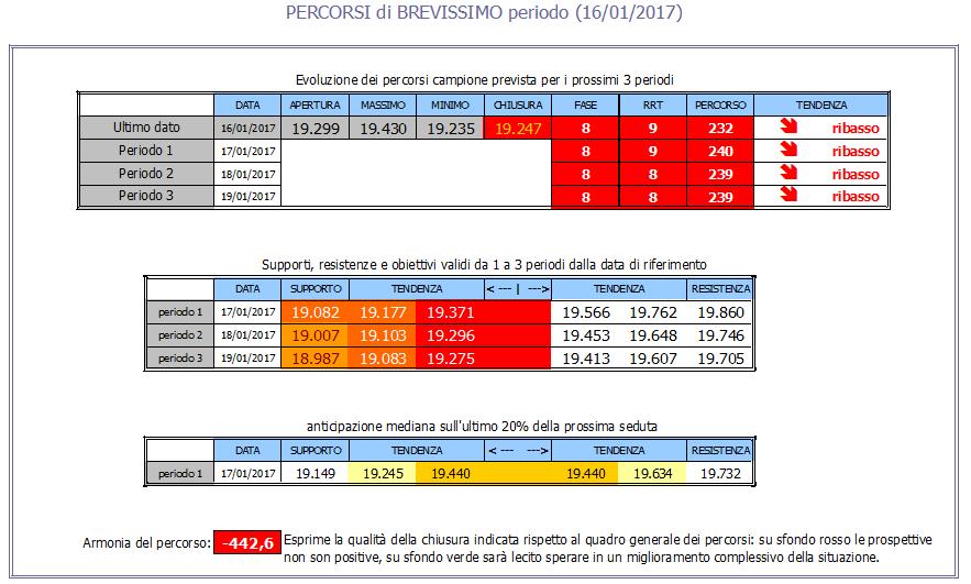 I 19000 punti appaiono ancora come un supporto inviolabile!