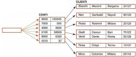 2. Database MODELLO GERARCHICO Sono presenti entità rappresentabili con uno schema ad albero.