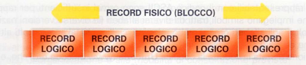 record logico > # record fisico RECORD LOGICO = 400char - RECORD FISICO