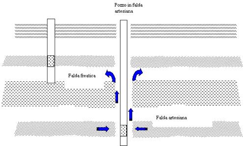 Cementazione delle falde non captate