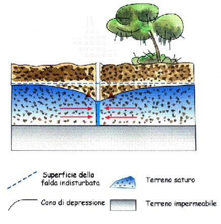 Interferenze con pozzi in aree circostanti