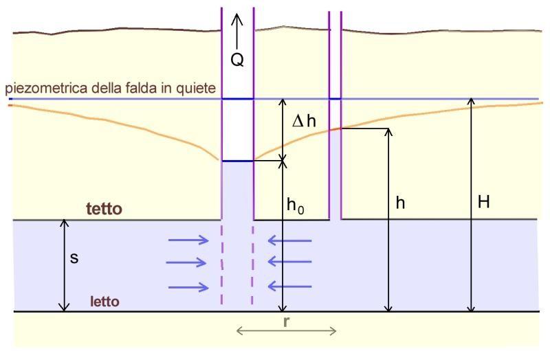 Prove idrogeologiche per la verifica dell'insieme acquifero opera di captazione e per la parametrizzazione degli acquiferi La curva caratteristica è un documento fondamentale.